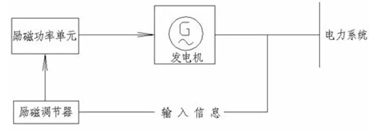 電機(jī)勵磁系統(tǒng)
